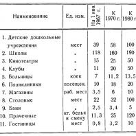Ташкент. Расчетные нормы по основным учреждениям культурно-бытового обслуживания (на тысячу жителей)
